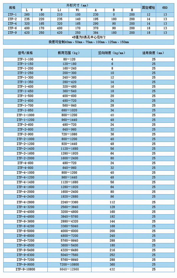 空調主機機組用ZTF可調式彈簧減震器型號參數(shù)表